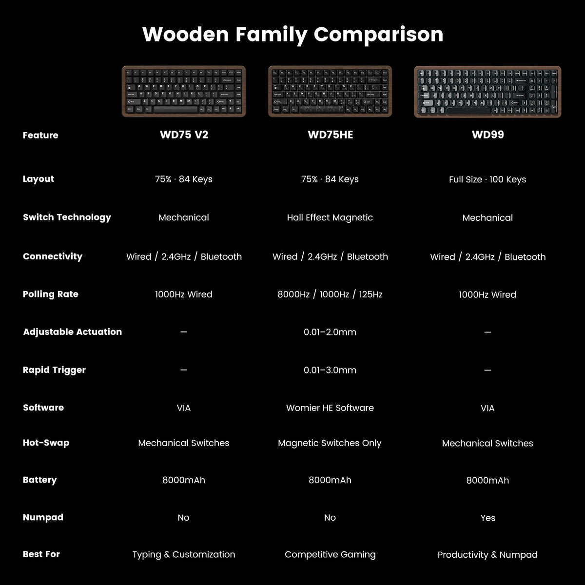Womier WD75 HE 75% Wireless Hall Effect Wooden Keyboard - Womier Keyboard